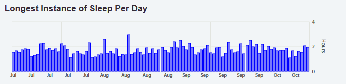 longest instance of sleep per day